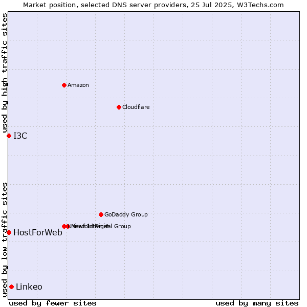 Market position of Linkeo vs. HostForWeb vs. I3C
