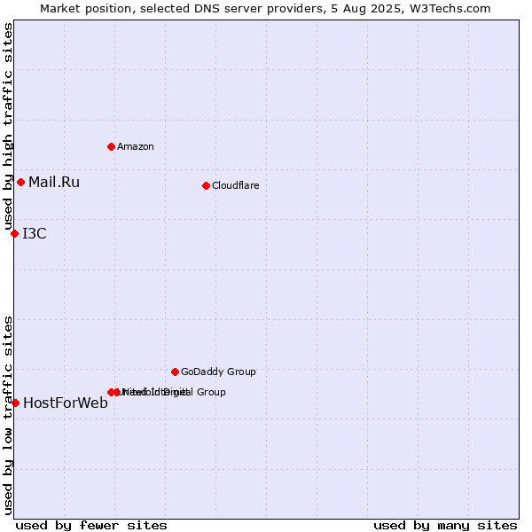 Market position of Mail.Ru vs. HostForWeb vs. I3C
