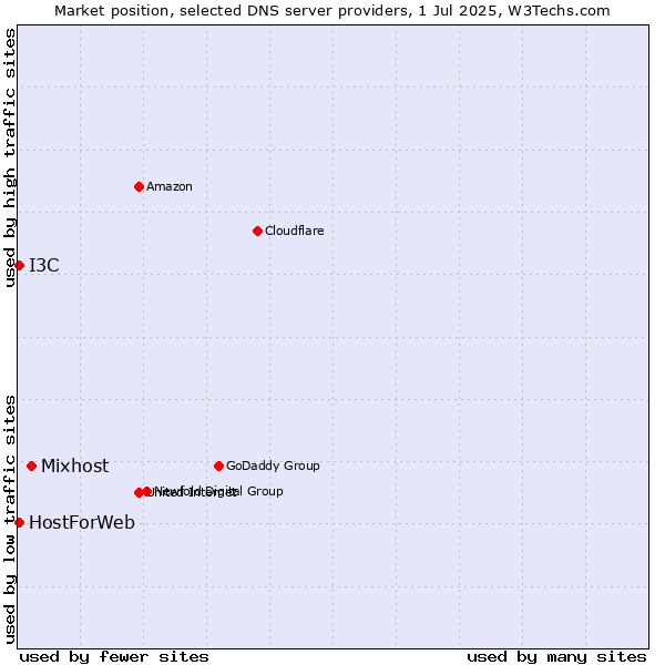 Market position of Mixhost vs. HostForWeb vs. I3C