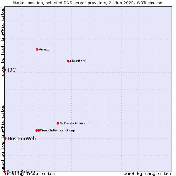 Market position of HostForWeb vs. I3C vs. NameAction