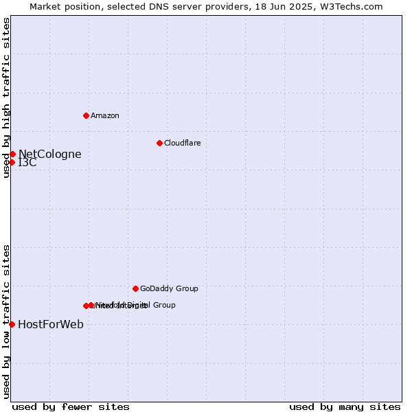 Market position of NetCologne vs. HostForWeb vs. I3C