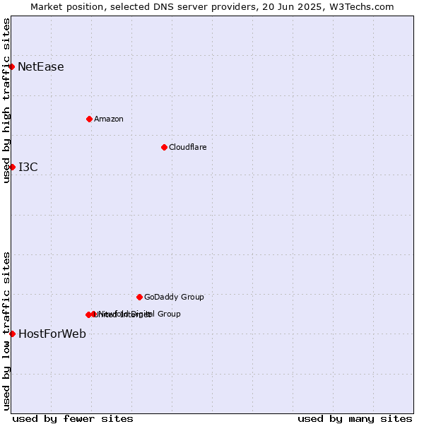 Market position of HostForWeb vs. I3C vs. NetEase
