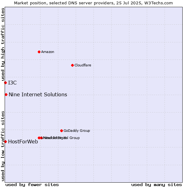 Market position of Nine Internet Solutions vs. HostForWeb vs. I3C