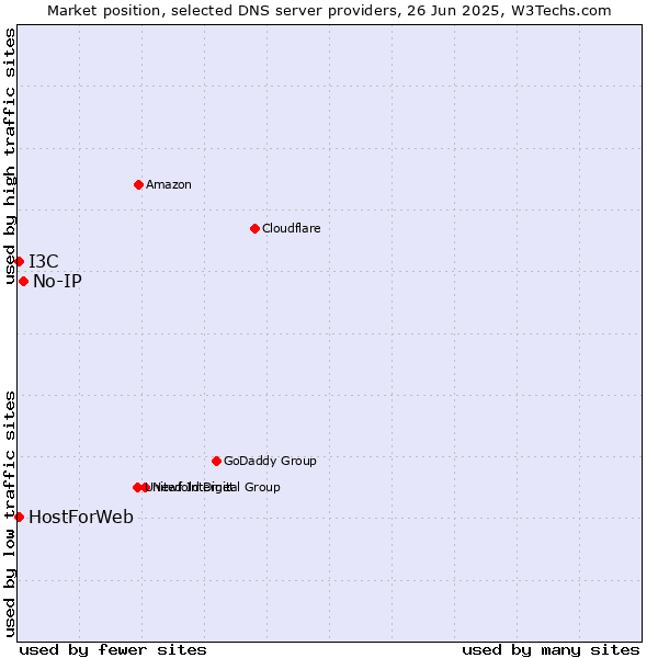 Market position of No-IP vs. HostForWeb vs. I3C