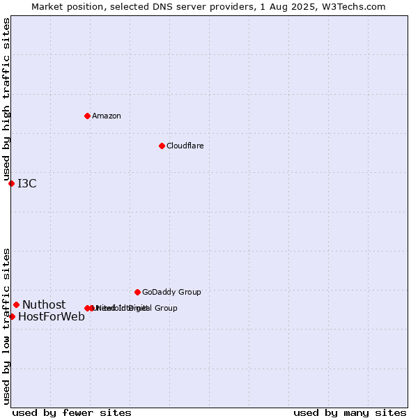 Market position of Nuthost vs. HostForWeb vs. I3C