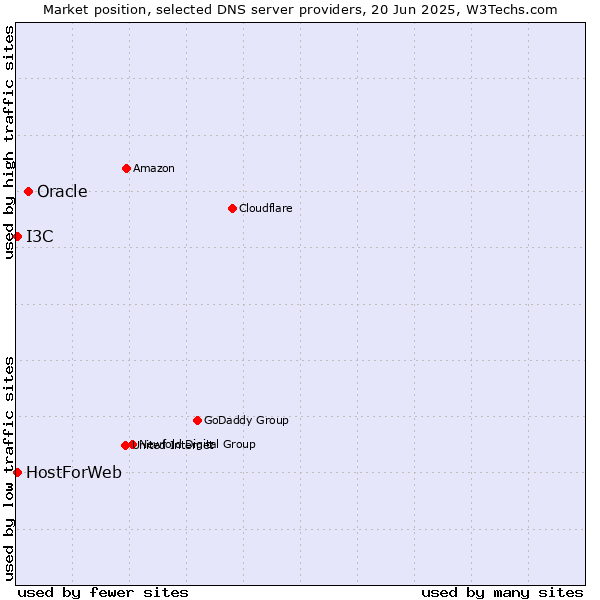 Market position of Oracle vs. HostForWeb vs. I3C