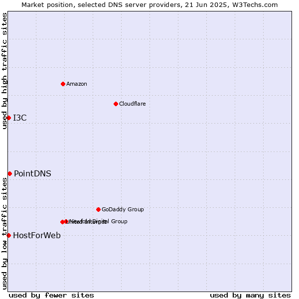 Market position of PointDNS vs. HostForWeb vs. I3C