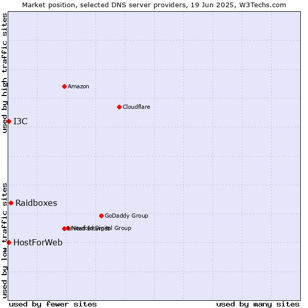 Market position of Raidboxes vs. HostForWeb vs. I3C