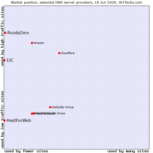 Market position of RcodeZero vs. HostForWeb vs. I3C