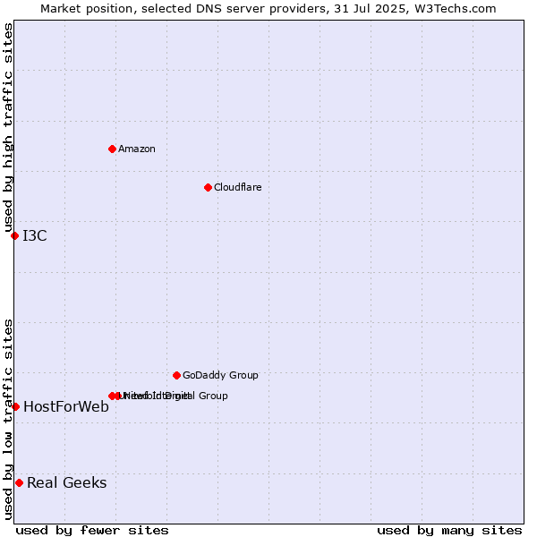 Market position of Real Geeks vs. HostForWeb vs. I3C