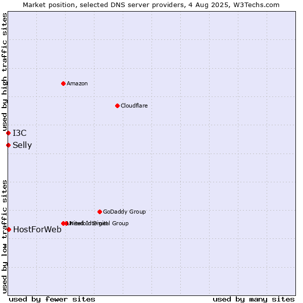 Market position of HostForWeb vs. I3C vs. Selly