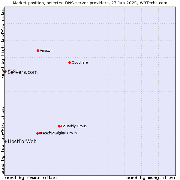 Market position of HostForWeb vs. I3C vs. Servers.com