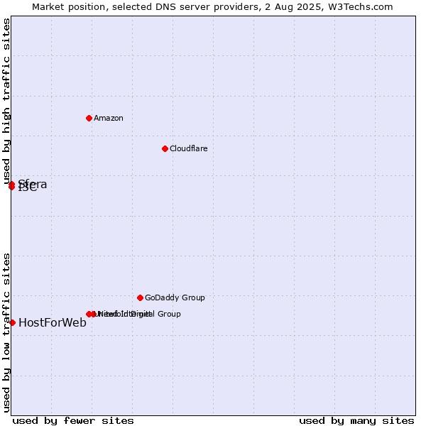 Market position of HostForWeb vs. I3C vs. Sfera
