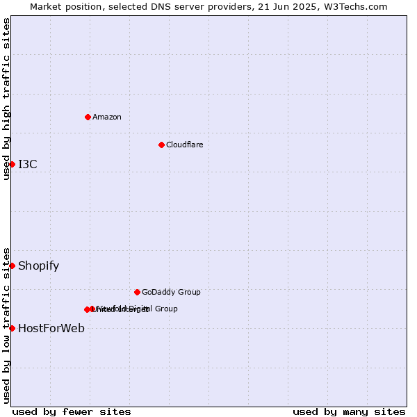 Market position of HostForWeb vs. I3C vs. Shopify