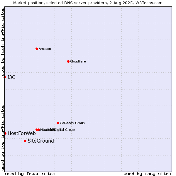 Market position of SiteGround vs. HostForWeb vs. I3C