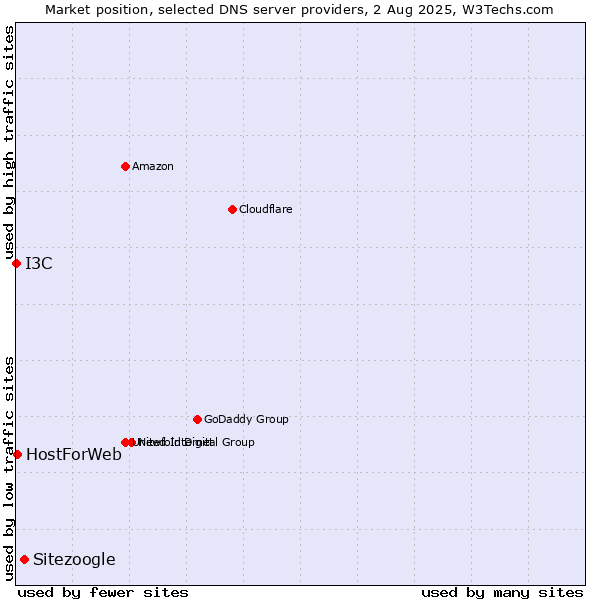 Market position of Sitezoogle vs. HostForWeb vs. I3C
