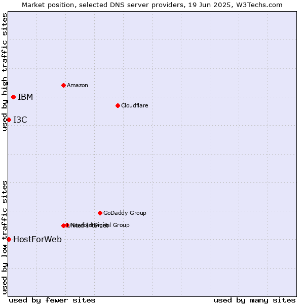 Market position of IBM vs. HostForWeb vs. I3C