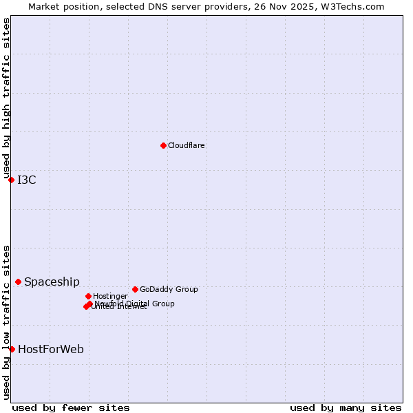 Market position of Spaceship vs. HostForWeb vs. I3C