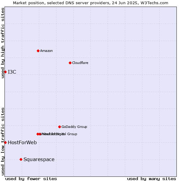 Market position of Squarespace vs. HostForWeb vs. I3C