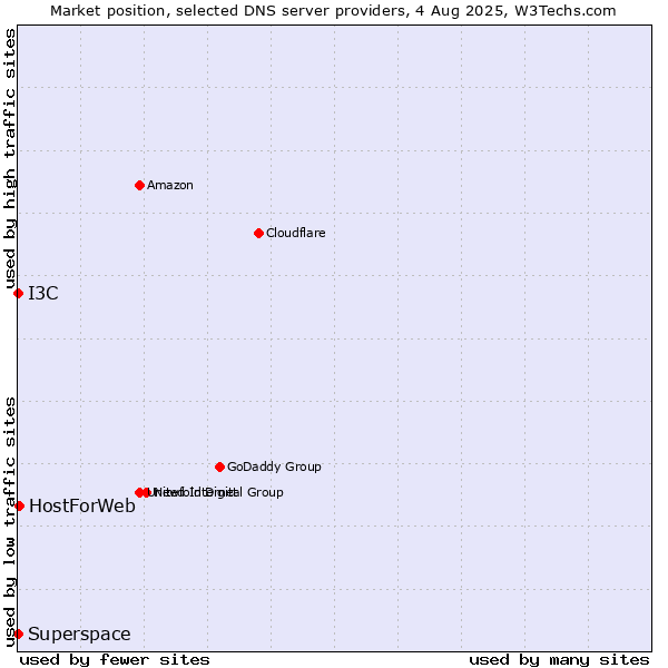 Market position of HostForWeb vs. I3C vs. Superspace
