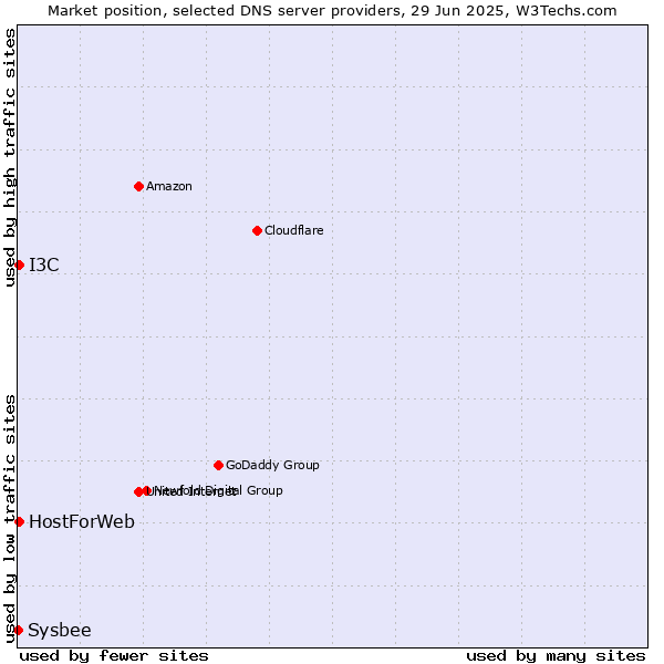 Market position of HostForWeb vs. I3C vs. Sysbee
