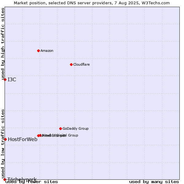 Market position of Tárhelypark vs. HostForWeb vs. I3C