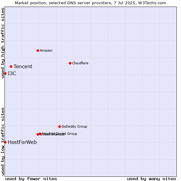 Market position of Tencent vs. HostForWeb vs. I3C