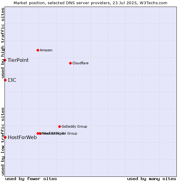 Market position of HostForWeb vs. I3C vs. TierPoint