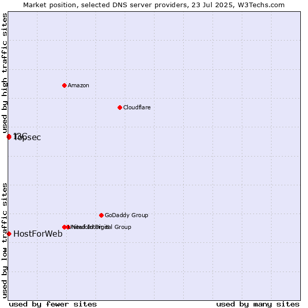 Market position of Topsec vs. HostForWeb vs. I3C
