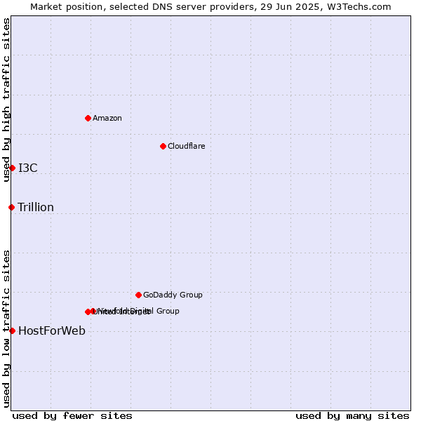 Market position of HostForWeb vs. I3C vs. Trillion