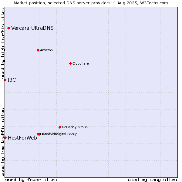 Market position of Vercara UltraDNS vs. HostForWeb vs. I3C