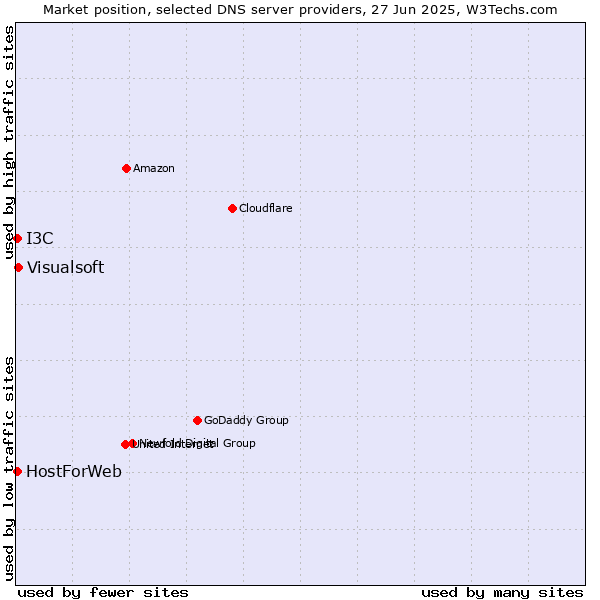 Market position of Visualsoft vs. HostForWeb vs. I3C