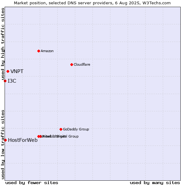 Market position of VNPT vs. HostForWeb vs. I3C