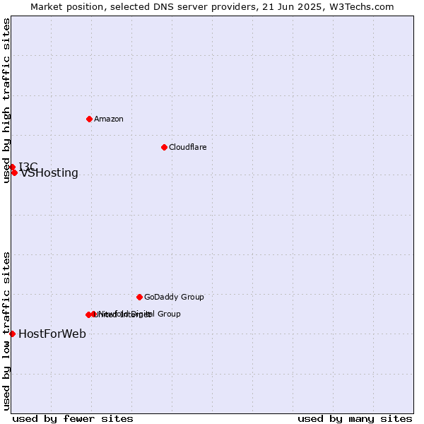 Market position of VSHosting vs. HostForWeb vs. I3C