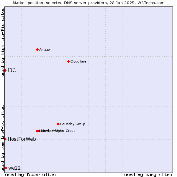 Market position of we22 vs. HostForWeb vs. I3C