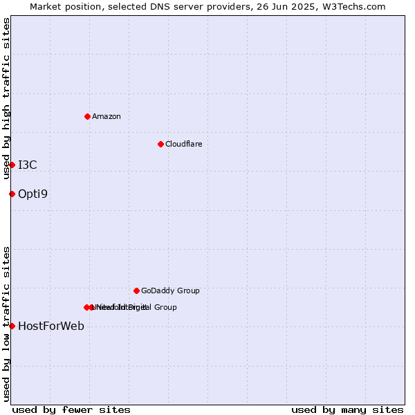 Market position of HostForWeb vs. Opti9 vs. I3C