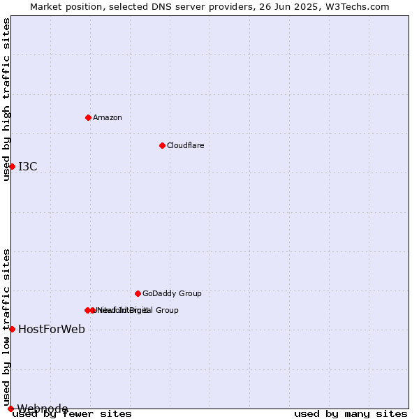 Market position of HostForWeb vs. I3C vs. Webnode