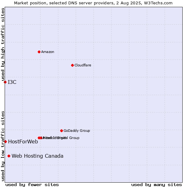 Market position of Web Hosting Canada vs. HostForWeb vs. I3C