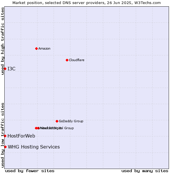 Market position of WHG Hosting Services vs. HostForWeb vs. I3C