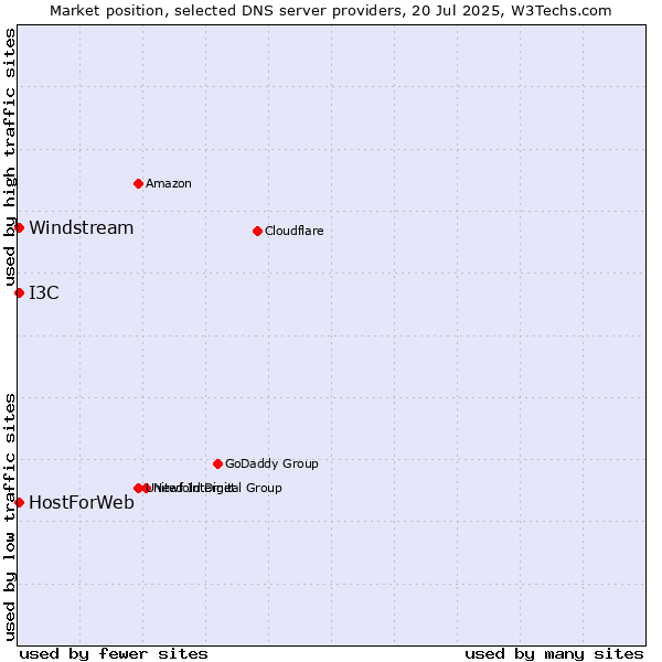 Market position of HostForWeb vs. Windstream vs. I3C