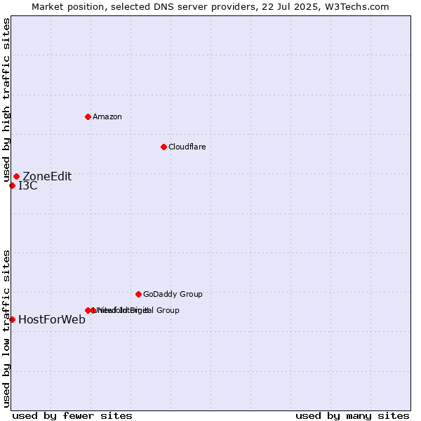 Market position of ZoneEdit vs. HostForWeb vs. I3C
