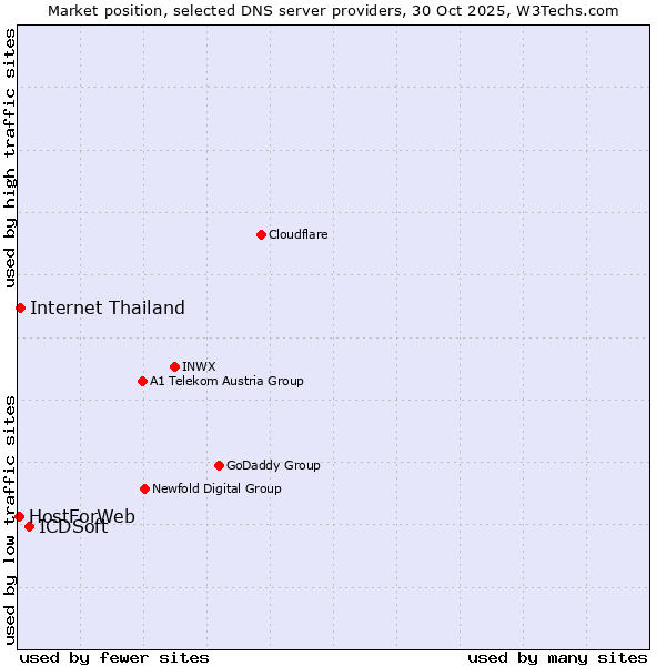 Market position of ICDSoft vs. Internet Thailand vs. HostForWeb