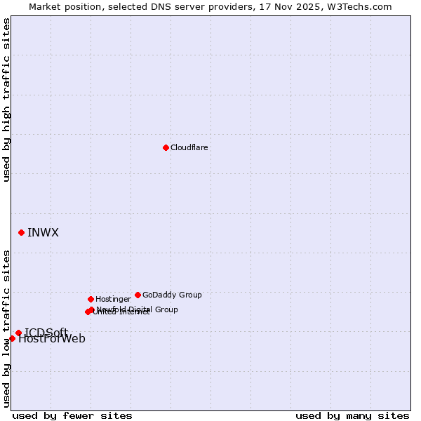 Market position of INWX vs. ICDSoft vs. HostForWeb