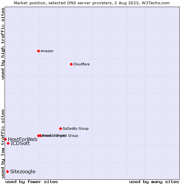 Market position of ICDSoft vs. Sitezoogle vs. HostForWeb