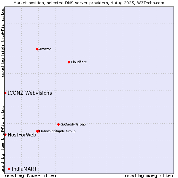 Market position of IndiaMART vs. HostForWeb vs. ICONZ-Webvisions