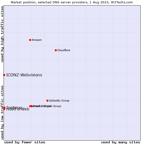 Market position of Inetmar vs. HostForWeb vs. ICONZ-Webvisions