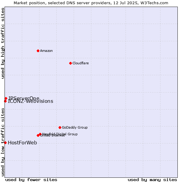 Market position of IPServerOne vs. HostForWeb vs. ICONZ-Webvisions