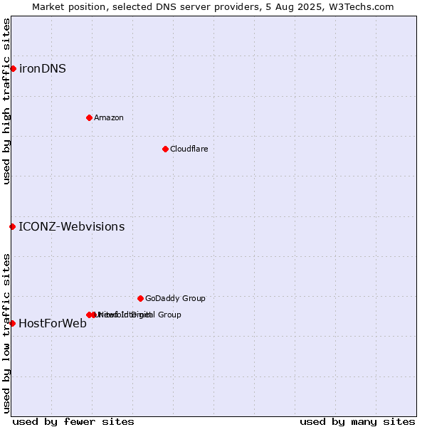 Market position of ironDNS vs. HostForWeb vs. ICONZ-Webvisions
