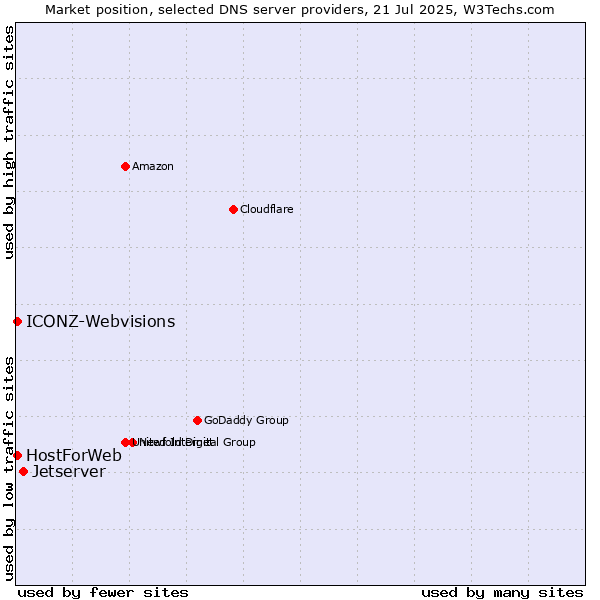 Market position of Jetserver vs. HostForWeb vs. ICONZ-Webvisions