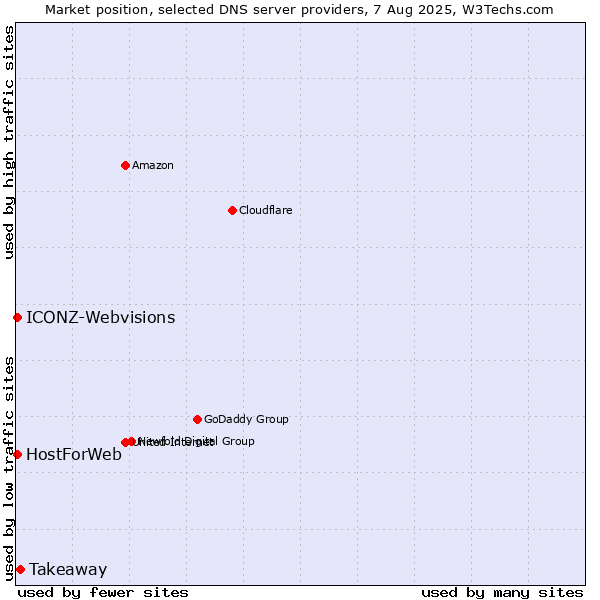 Market position of Takeaway vs. HostForWeb vs. ICONZ-Webvisions